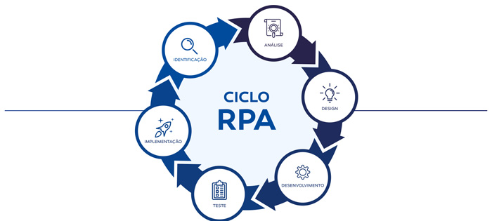 Ciclo RPA Automação - Meta Transformação Digital