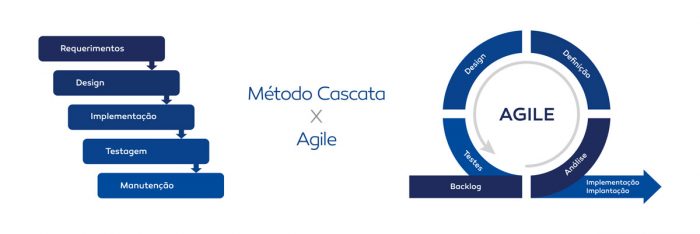 Agile Coach Vs Metodo Cascata. Transformação Digital.