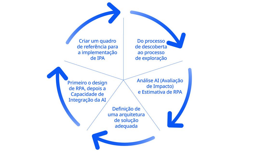 Gráfico de etapas da automação de processos