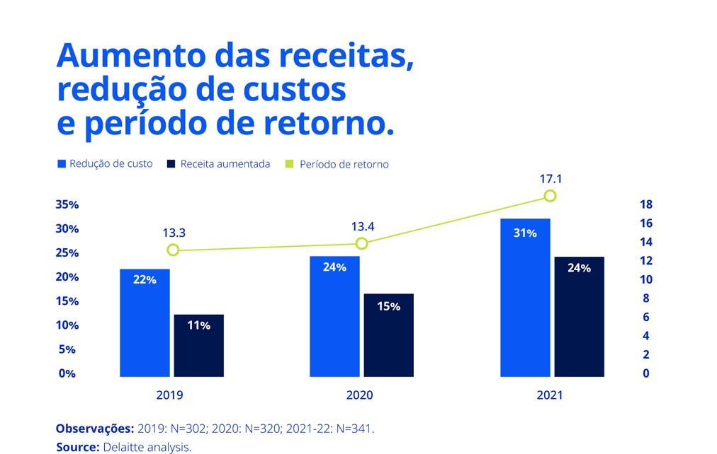 Gráfico Aumento de Receita com Automação de processos