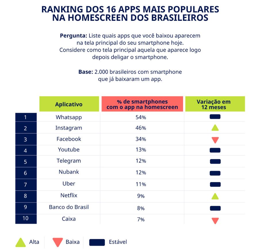 Ranking dos 16 Apps mais populares na Homescreen dos brasileiros