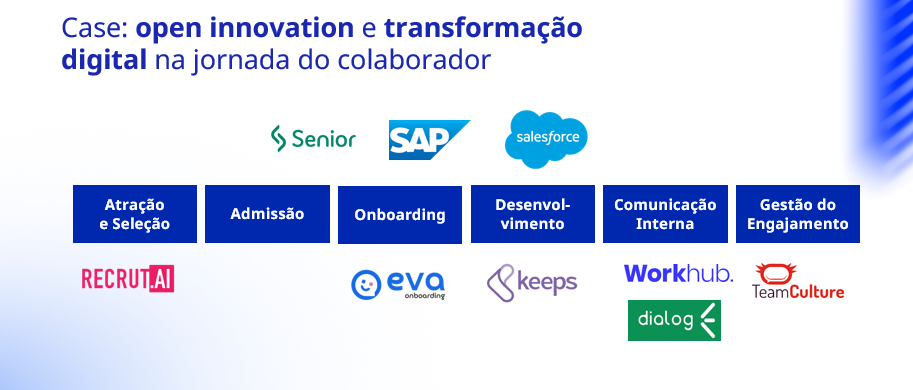 Case open innovation e transformação digital na jornada do colaborador